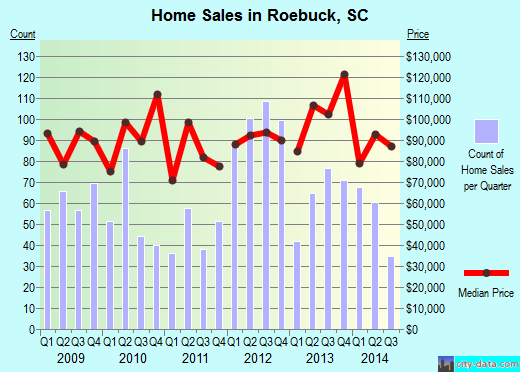 Roebuck,SC real estate house value index trend