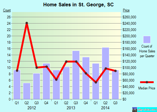 St. George,SC real estate house value index trend