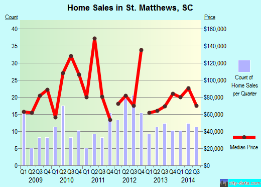 St. Matthews,SC index of house prices