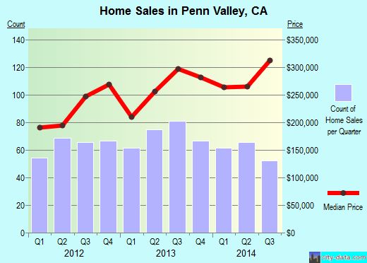 Penn Valley,CA real estate house value index trend