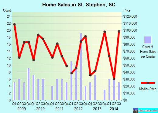 St. Stephen,SC real estate house value index trend