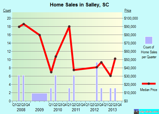 Salley,SC real estate house value index trend