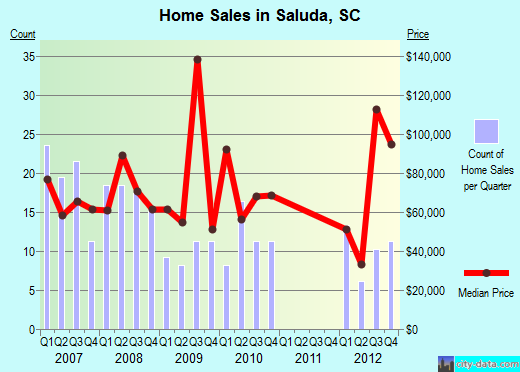 Saluda,SC real estate house value index trend