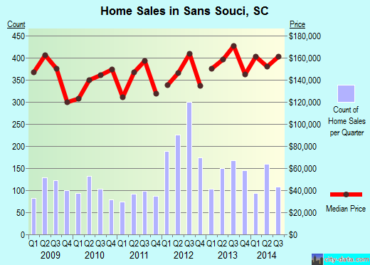 Sans Souci,SC real estate house value index trend