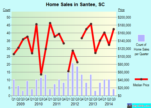 Santee,SC real estate house value index trend