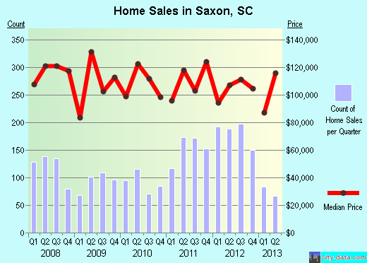 Saxon,SC real estate house value index trend