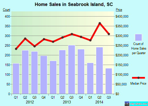 Seabrook Island,SC real estate house value index trend