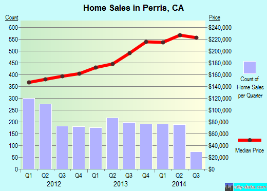 Perris,CA real estate house value index trend