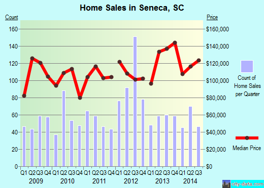Seneca,SC real estate house value index trend