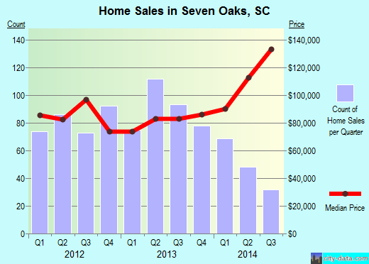 Seven Oaks,SC real estate house value index trend