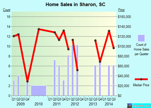 Sharon,SC real estate house value index trend