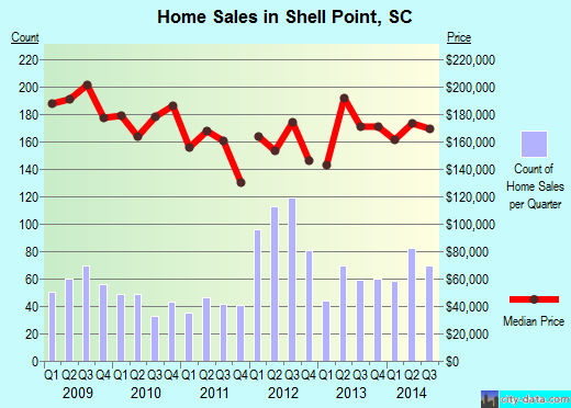 Shell Point,SC real estate house value index trend