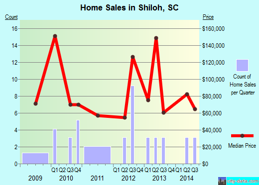 Shiloh,SC real estate house value index trend