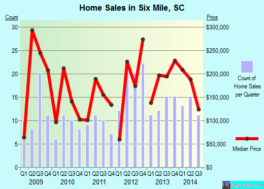 Six Mile,SC real estate house value index trend