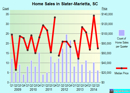 Slater-Marietta,SC real estate house value index trend