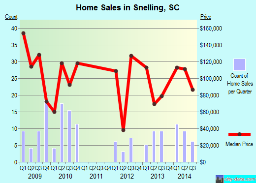 Snelling,SC real estate house value index trend