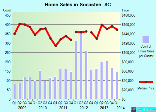 Socastee,SC real estate house value index trend