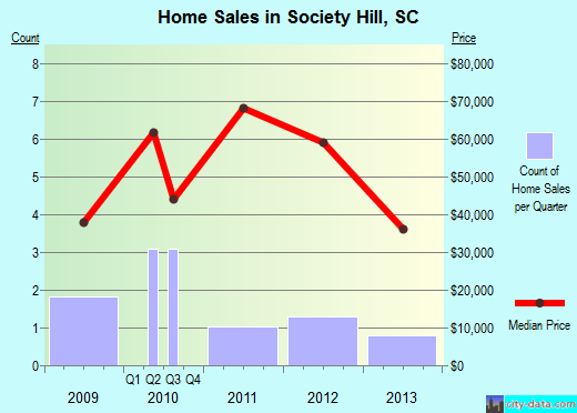 Society Hill,SC real estate house value index trend