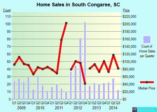 South Congaree,SC real estate house value index trend