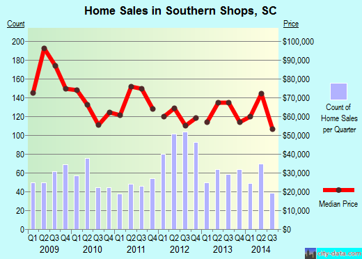 Southern Shops,SC real estate house value index trend