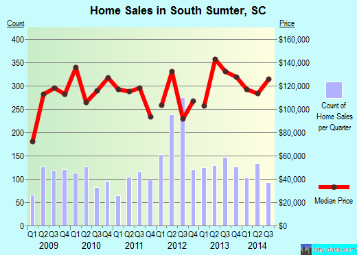 South Sumter,SC real estate house value index trend