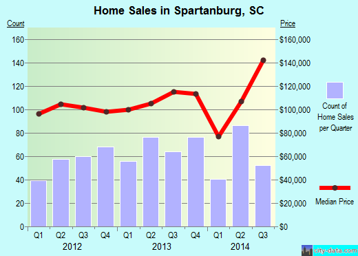 Spartanburg,SC real estate house value index trend