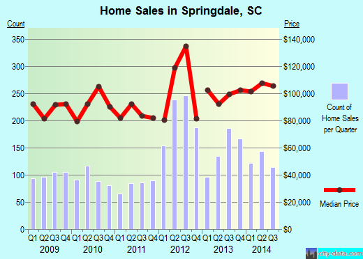 Springdale,SC real estate house value index trend