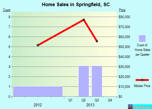 Springfield,SC real estate house value index trend
