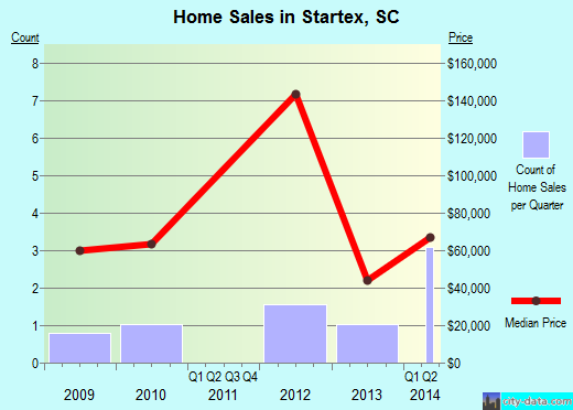 Startex,SC real estate house value index trend