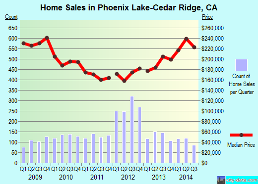 Phoenix Lake-Cedar Ridge,CA real estate house value index trend