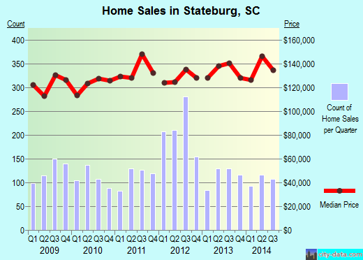 Stateburg,SC real estate house value index trend