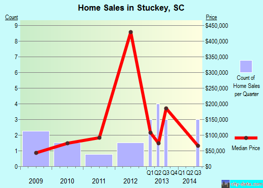 Stuckey,SC real estate house value index trend