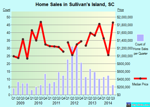 Sullivan's Island,SC real estate house value index trend