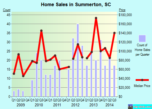 Summerton,SC real estate house value index trend