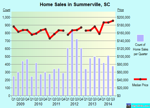 Summerville,SC real estate house value index trend