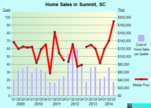 Summit,SC real estate house value index trend