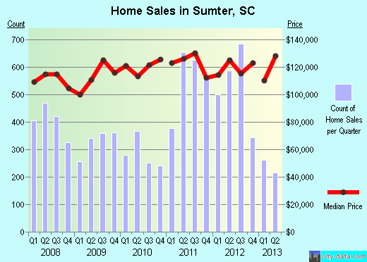 Sumter,SC real estate house value index trend