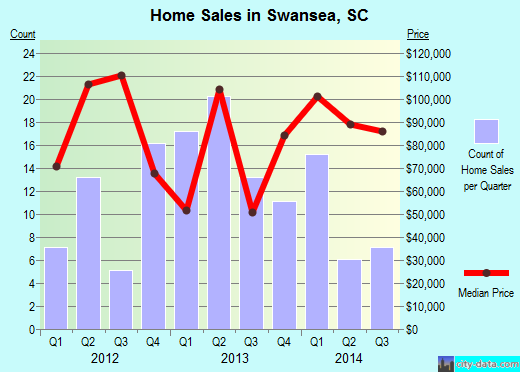 Swansea,SC real estate house value index trend