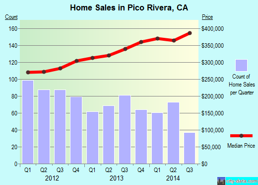 Pico Rivera, CA index of house prices