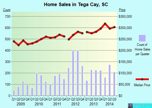 Tega Cay,SC real estate house value index trend