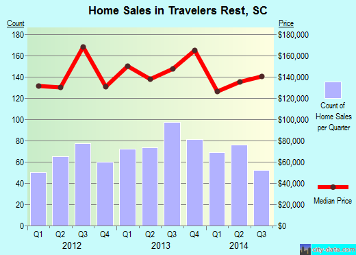 Travelers Rest, SC index of house prices