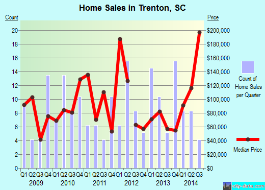 Trenton,SC real estate house value index trend