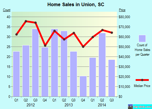 Union,SC real estate house value index trend
