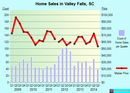 Valley Falls,SC real estate house value index trend