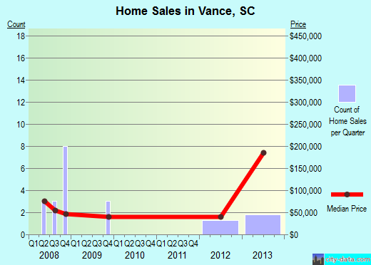 Vance,SC real estate house value index trend