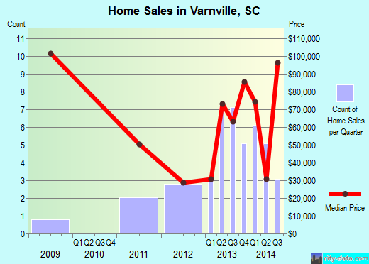 Varnville,SC index of house prices