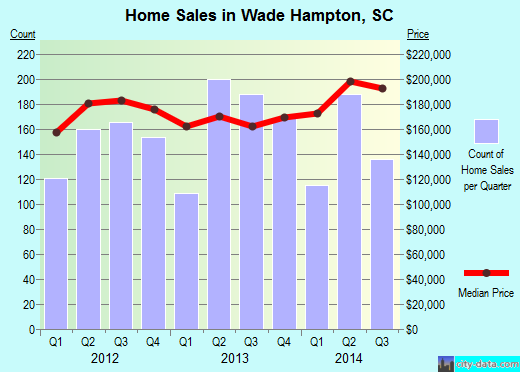 Wade Hampton,SC real estate house value index trend