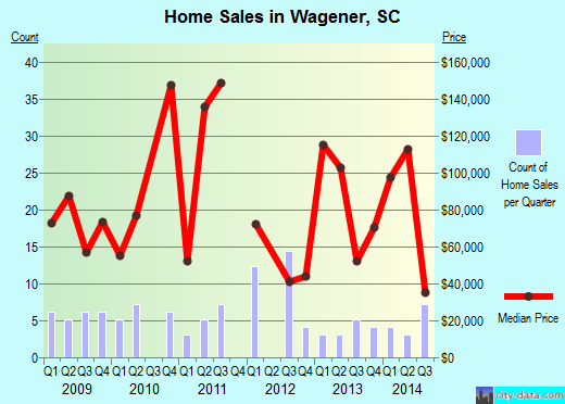 Wagener,SC real estate house value index trend