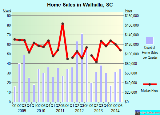 Walhalla,SC real estate house value index trend