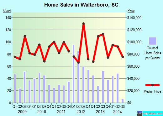 Walterboro,SC real estate house value index trend